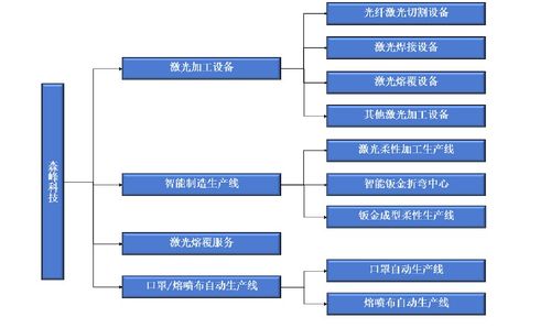 森峰科技IPO 销售费用远超研发投入，核心产品单价与技术服务成隐忧
